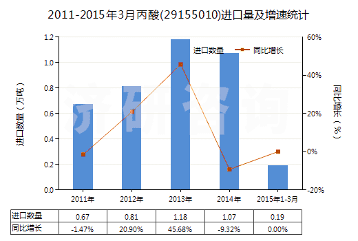 2011-2015年3月丙酸(29155010)進口量及增速統(tǒng)計